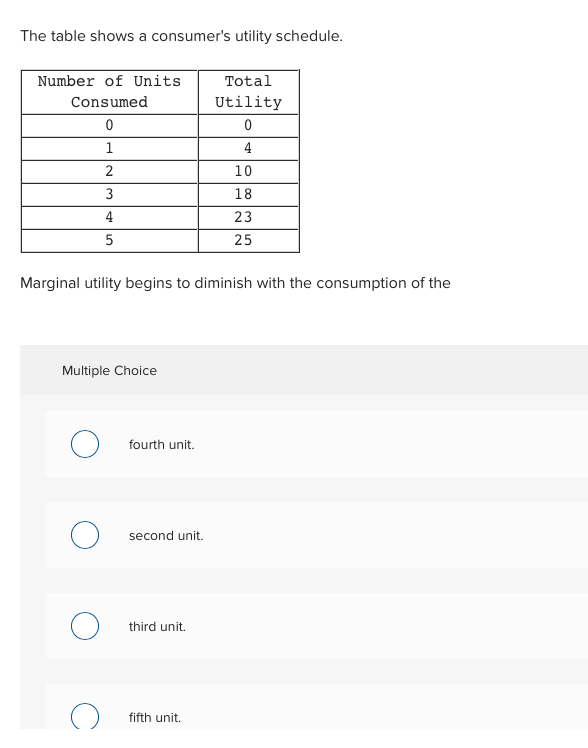 marginal utility schedule