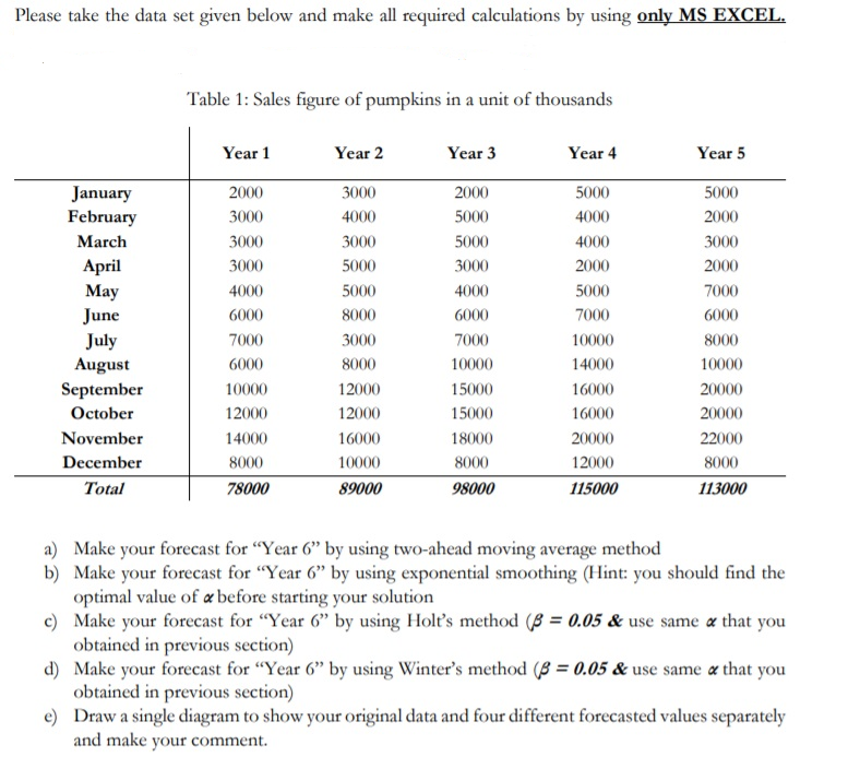Solved Please Take The Data Set Given Below And Make All Chegg Com