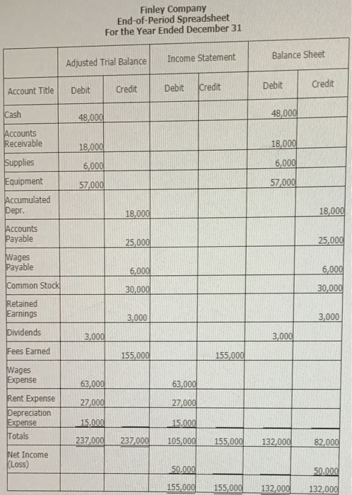 Finley Pany End Of Period Spreadsheet For The Year Chegg 