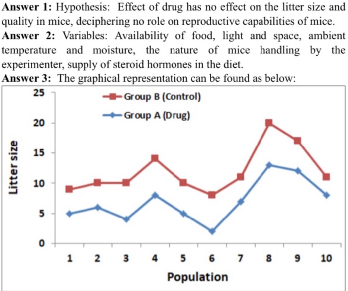 Answer 1: Hypothesis: Effect of drug has no effect on the litter size and quality in mice, deciphering no role on reproductive capabilities of mice. Answer 2: Variables: Availability of food, light and space, ambient temperature and moisture, the nature of mice handling by the experimenter, supply of steroid hormones in the diet. Answer 3: The graphical representation can be found as below: 25 Group B (Control) Group A (Drug) 20 N 15 10 (a 1 2 3 45 6 78 9 10 Population