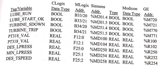 CLogix MLogix Siemens Data Type Addr. Addr. Tvpe Data Type Addr. BOOL Modicon GE B3320%M201.4 BOOL BOOL B3321 %M201 .5 BOOL B