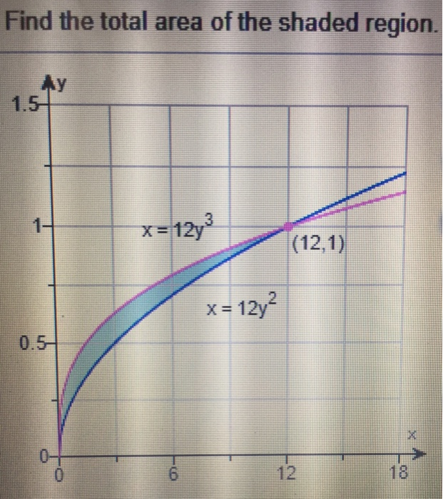 Solved Find The Total Area Of The Shaded Region Ay 1 5 Chegg Com