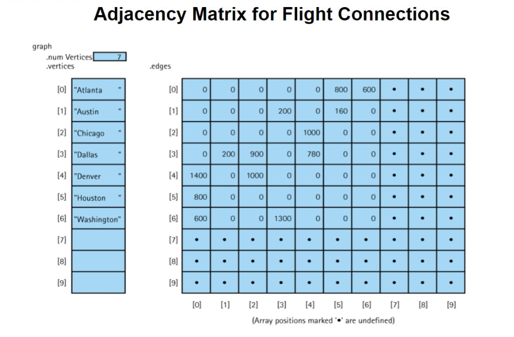 Adjacency Matrix for Flight Connections graph .num Vertices vertices .edges o] Atlanta [1] Austin 2] Chicago 3] Dallas 4]