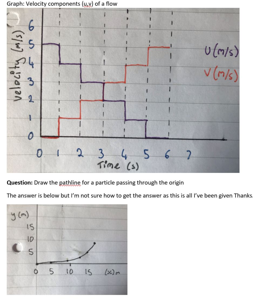 Solved Graph Velocity Components Uy Of A Flovw O N S Chegg Com