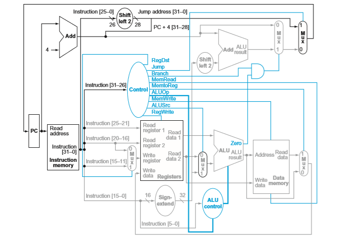 Instruction [25-0 Jump address [31-0] Shift left 2 26 28 PC+43 Add Shift left 2 RegDst MemRead Instruction 131-26 Control emW