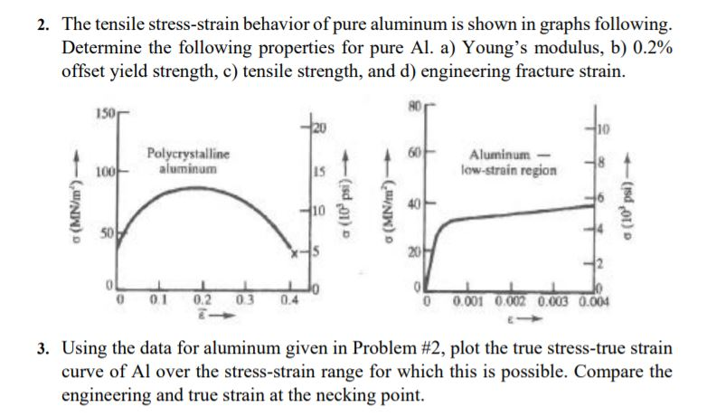 Solved The Tensile Stress Strain Behavior Of Pure Aluminu Chegg Com