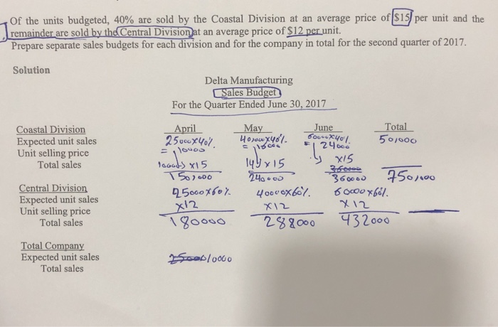 1 Of The Units Budgeted 40 Are Sold The Coastal Chegg 