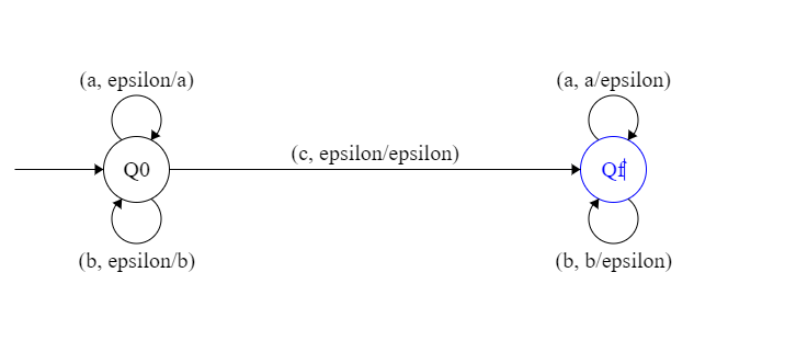 (a, epsilon/a) (a, a/epsilon) (c, epsilon/epsilon) Q0 (b, epsilon/b) (b, b/epsilon)