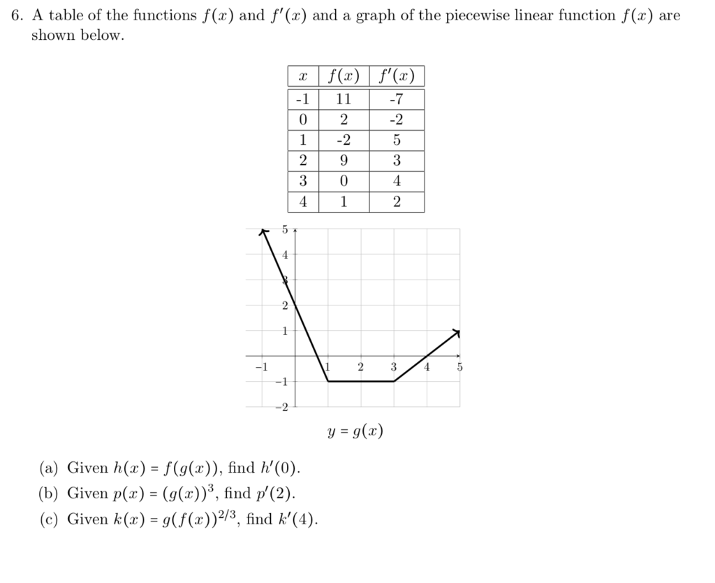 Solved 6 A Table Of The Functions F X And F X And A Chegg Com