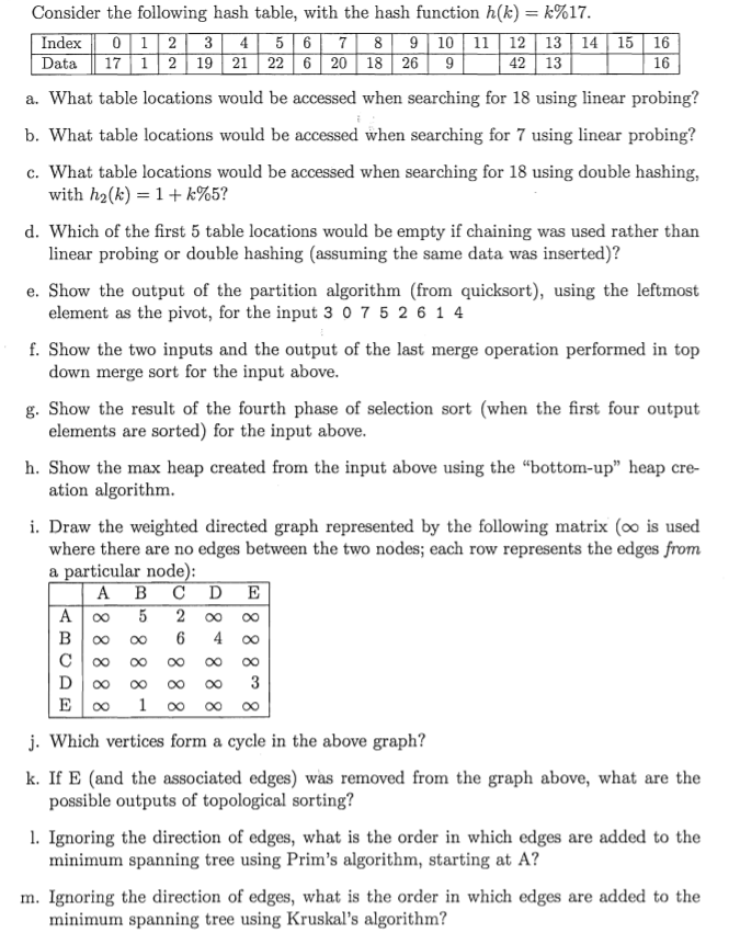 Consider the following hash table, with the hash function h(k) = k%17 Index0 234567891011 12131415 16 Data 17 1219 2122620 18 269 42 13 16 a. What table locations would be accessed when searching for 18 using linear probing? b. What table locations would be accessed when searching for 7 using linear probing? c. What table locations would be accessed when searching for 18 using double hashing, with ho(k) 1 + K%5? linear probing or double hashing (assuming the same data was inserted)? element as the pivot, for the input 3 0 75 261 4 down merge sort for the input above. elements are sorted) for the input above ation algorithm where there are no edges between the two nodes; each row represents the edges from d. Which of the first 5 table locations would be empty if chaining was used rather than e. Show the output of the partition algorithm (from quicksort), using the leftmost f. Show the two inputs and the output of the last merge operation performed in top g. Show the result of the fourth phase of selection sort (when the first four output h. Show the max heap created from the input above using the bottom-up heap cre- i. Draw the weighted directed graph represented by the following matrix (oo is used a particular node A B C D E 100 1 оооооо j. Which vertices form a cycle in the above graph? k. If E (and the associated edges) was removed from the graph above, what are the possible outputs of topological sorting? minimum spanning tree using Prims algorithm, starting at A? minimum spanning tree using Kruskals algorithm? 1. Ignoring the direction of edges, what is the order in which edges are added to the m. Ignoring the direction of edges, what is the order in which edges are added to the
