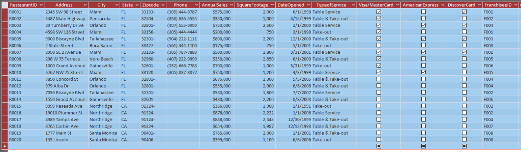 ▽| ㅜ! State ▽|ZipCode ▽| ▽| Annualsales ▽| SquareFootage ▽| DateOpened | ▽| vısa/MasterCard ▽| AmericanExpressワ|DiscoverCard