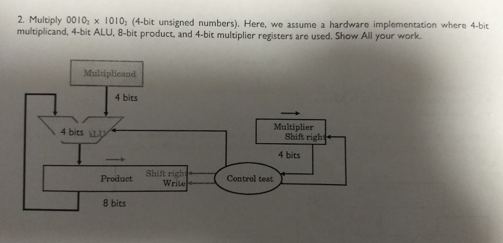 2. Multiply 00102 x 10102 (4-bit unsigned numbers). Here, we assume a hardware implementation where 4-bit multiplicand, 4-bit ALU, 8-bit product, and 4-bit multiplier registers are used. Show All your work. Multiplicand 4 bits Multiplier 4 bits L Shift right 4 bits Product Shift righ Write Control test 8 bits