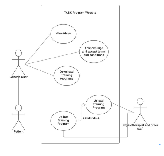 TASK Program Website View Video Acknowledge and accept terms and conditions Download Training Programs Generic User Upload Training Program Update TrainingLJextends>> Program Physiotherapist and other staff Patient