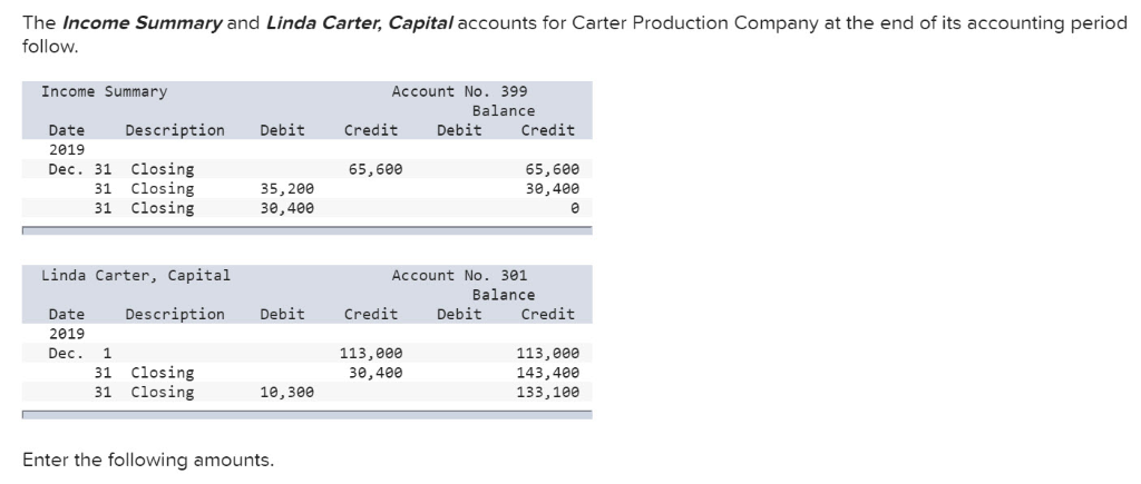The income summary and linda carter, capital accounts for carter production company at the end of its accounting period follo