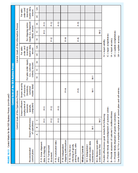 RGURE 10.13 Contol Matrix for the OES Business Process (continued) Goas of the OEIS Business Pr Control Goals of the Informa