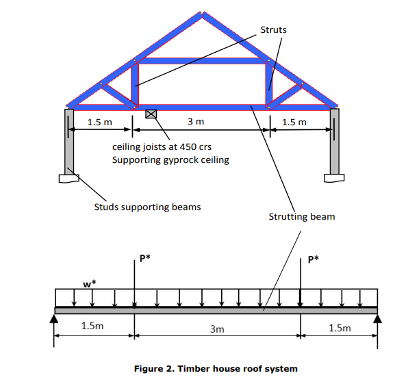 A Typical Strutting Beam In A Timber Roof System I Chegg Com