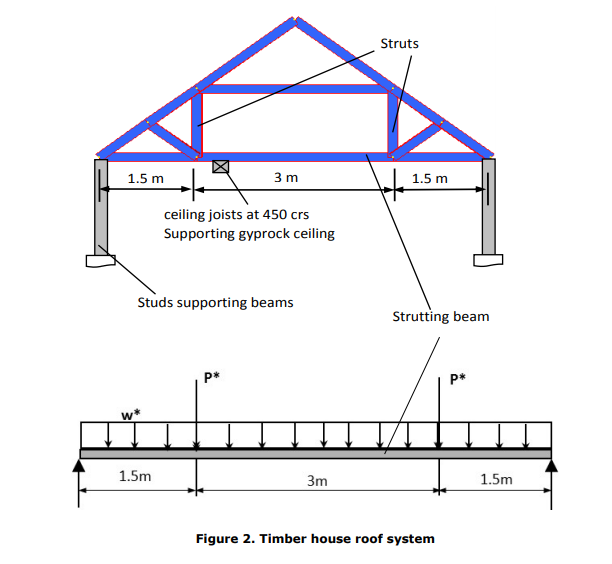 A Typical Strutting Beam In A Timber Roof System I