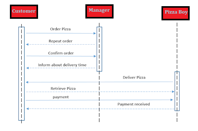 Manager ustomer Pizza Boy Order Pizza Repeat order Confirm order Inform about delivery time Deliver Pizza Retrieve Pizza paym