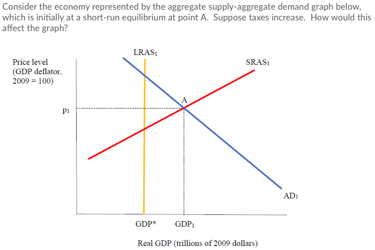 Aggregate expression. Supply and demand graph. Increase in short Run aggregate Supply. How to find potential GDP. Potential GDP.