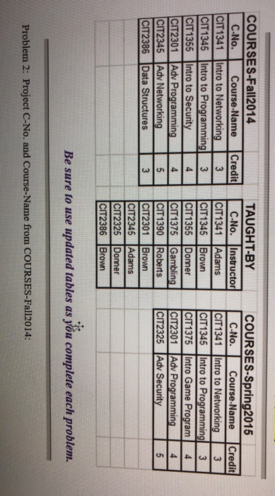 COURSES-Spring2015 TAUGHT-BY COURSES-Fall2014 Course Name Credit Course.Name Credit C.No. CIT1341 Intro to Networking3 CIT 13