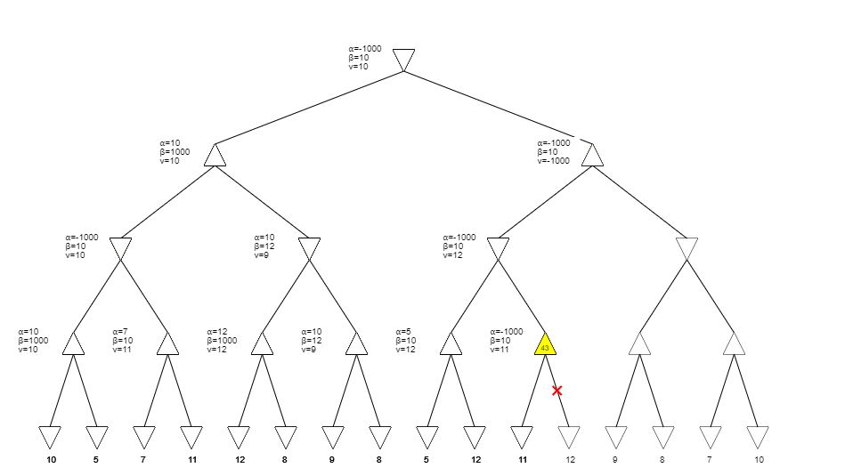 Solved Following Game Tree Show Nodes Sub Tree Pruned Alpha Beta Pruning Algorithm Assume Nodes P Q