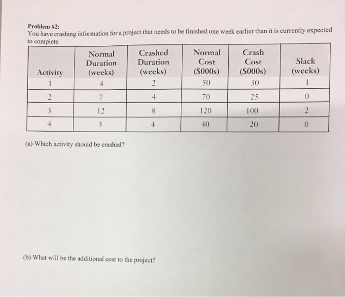 Problem #2: You have crashing information for a project that needs to be finished one week earlier than it is currently expected to complete NormalCrash Crashed Duration Duration (weeks) Norma Slack Cost (S000s) (S000s) weeks) 30 25 100 20 Cost Activity(weeks) 50 70 120 40 12 (a) Which activity should be crashed? (b) What will be the additional cost to the project?