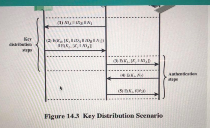 1) IDA II IDB II Ni Key (2) E(Kg.ΙΚ, ll IDA 11 ID., 11 NI) distribution, I IDAD steps (3) E(K. IK, IDAD (4) E(K,,N2) steps (5