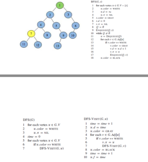 Solved Given A Graph G And The Breadth First Search Bfs Chegg Com