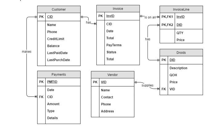 Invoice Customer InvoiceLine PK InvlD s on ann PK,FK1 InvID has CID Date Total PayTerms Status Total PK,FK2 DID Name Phone Cr
