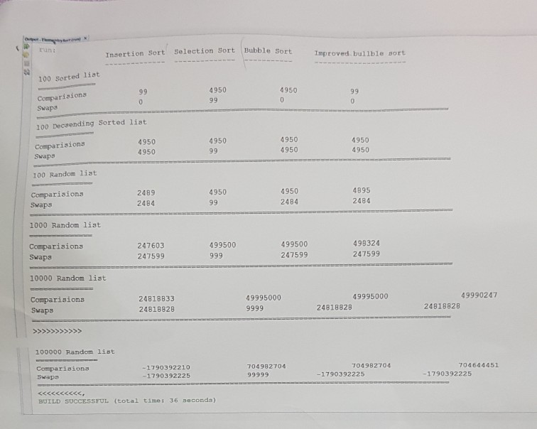 mproved bullble sort run: Insertion Sort Selection Sort Bubble Sort 100 Sorted list 4950 4950 Comparisions Suaps 100 Decsendi