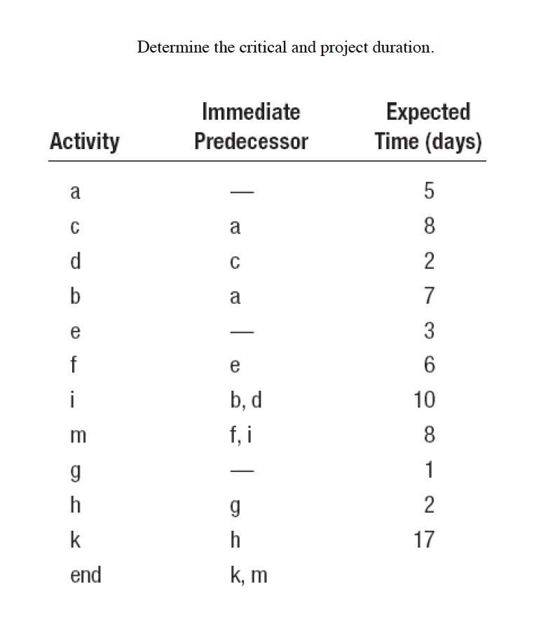 Determine the critical and project duration. Immediate Predecessor Expected Time (days) Activity b, d 10 17 end