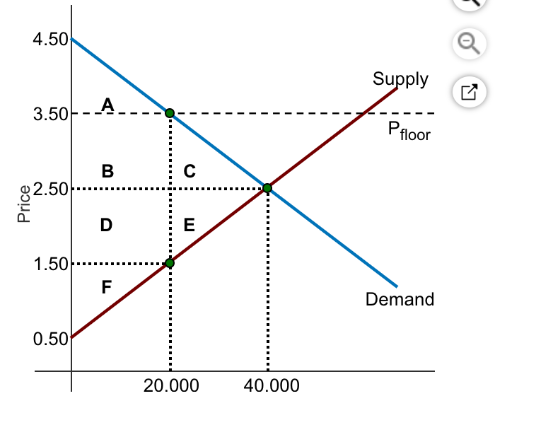 Solved A Deadweight Loss Is B The Transfer Of Cons