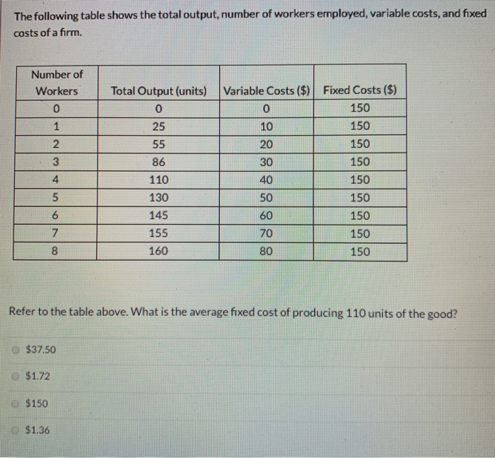 Following table