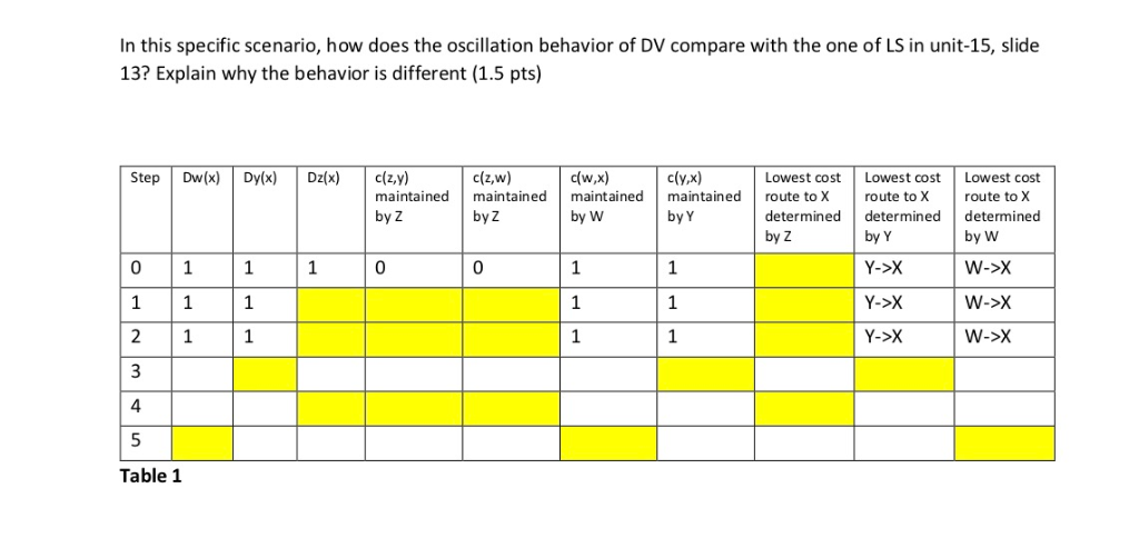 In this specific scenario, how does the oscillation behavior of DV compare with the one of LS in unit-15, slide 13? Explain w