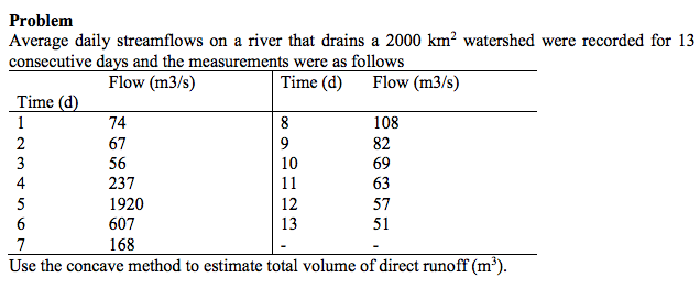 Solved For 15 days, the mean Daily flows, measured at stream