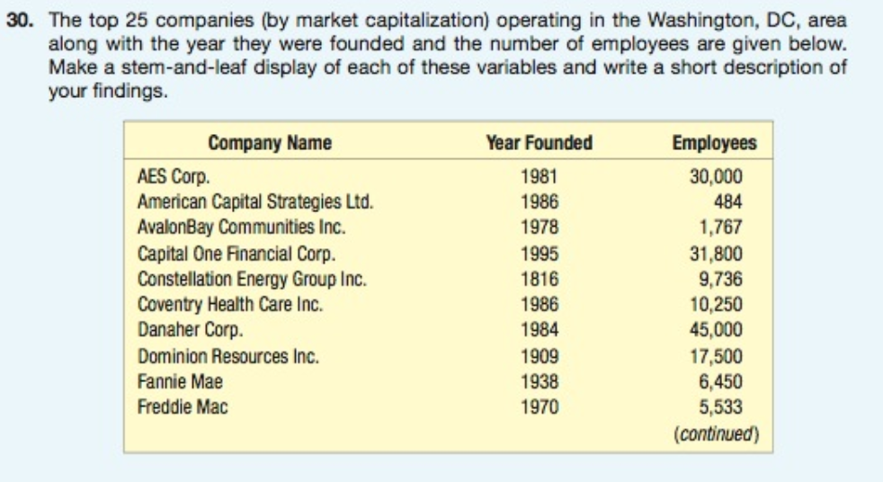 30. The top companies (by capitalization) | Chegg.com