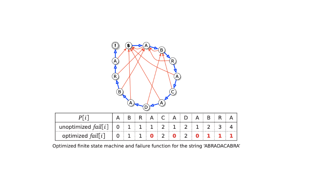 unoptimized failO11 1212123 14 optimized faili] 00 2 02011 1 Optimized finite state machine and failure function for the stri