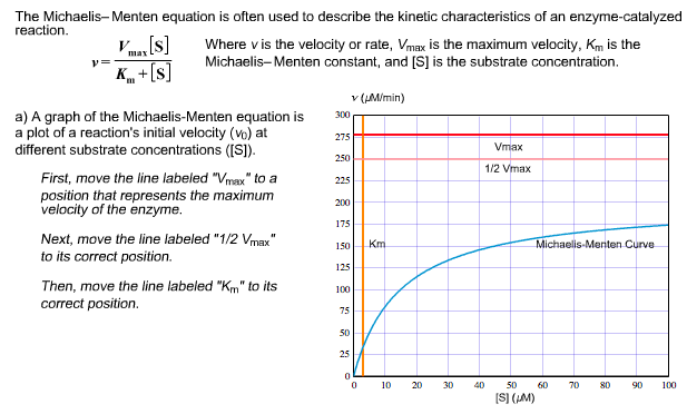The Michaelis-Menten equation is often used to describe the kinetic characteristics of an enzyme-catalyzed reaction Where v is the velocity or rate, Vmax is the maximum velocity, Km is the Michaelis-Menten constant, and [S] is the substrate concentration. v (M/min) a) A graph of the Michaelis-Menten equation is a plot of a reactions initial velocity (Vo) at different substrate concentrations (IS]). 300 275 250 225 200 175 1/2 Vmax First, move the line labeled Vmax to a position that represents the maximum velocity of the enzyme. Next, move the line labeled 1/2 Vmx to its correct position. 150 Km Michaelis-Menten Curve 125 100 75 50 25 Then, move the line labeled Km to its correct position. 0 10 20 3040 50 60 70 80 100 ISI (M)