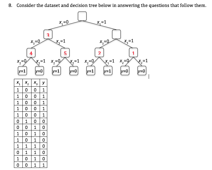 8. Consider the dataset and decision tree below in answering the questions that follow them. х,-0 2. 4 1 110 0110 0 0 1 1