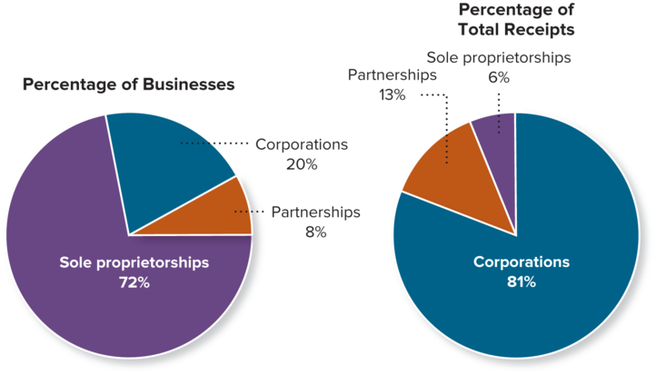 Media Corporations Chart
