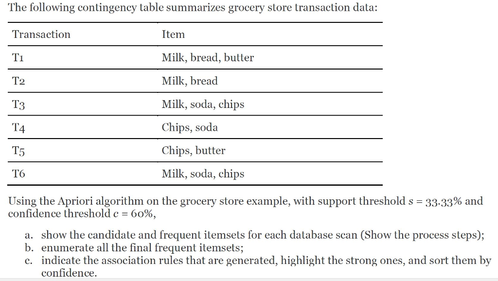 The following contingency table summarizes grocery store transaction data: Transaction Item Milk, bread, butter Milk, bread M
