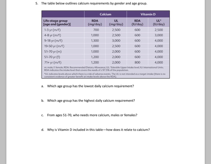 Solved 5. The table below outlines calcium requirements by | Chegg.com