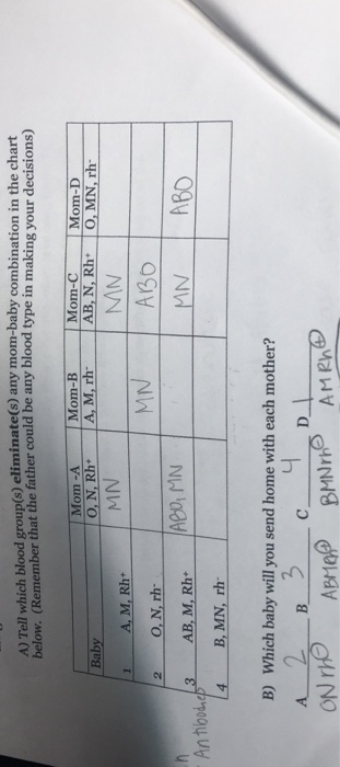 Solved Mom Baby Combination In The Chart A Tell Which Blood Chegg Com