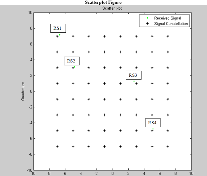 Scatterplot Figure Scatter plot 10 Received Signal Signal Constellation RSI RS2 RS3 RS4 -6 -8 10 -10 -8 -6 8 10