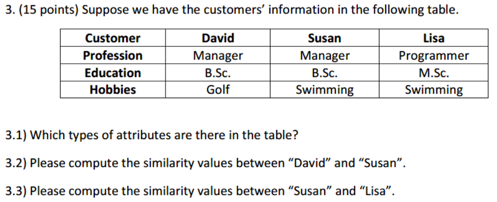 3. (15 points) Suppose we have the customers information in the following table. Customer Profession Education David Manager B.Sc Goli: Susan Manager B.Sc Swimming Lisa Programmer M.Sc Swimming Hobbies 3.1) Which types of attributes are there in the table? 3.2) Please compute the similarity values between David and Susan. 3.3) Please compute the similarity values between Susan and Lisa.