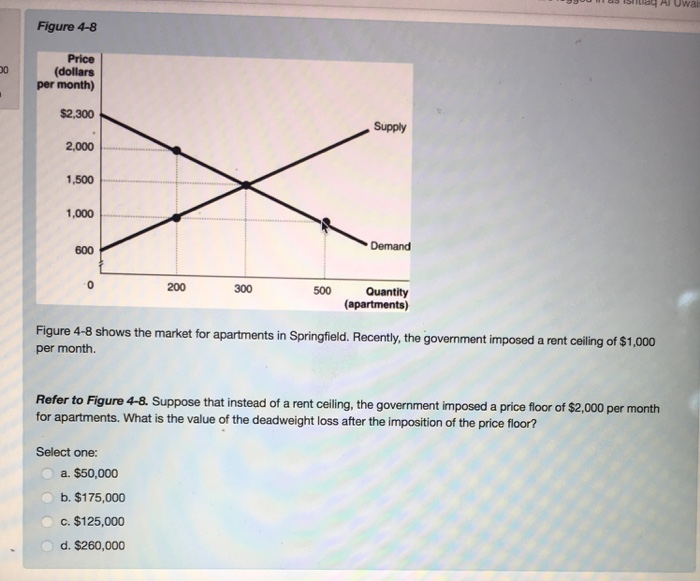 Solved Figure 4 8 Price Dollars Per Month 2 300 Supply