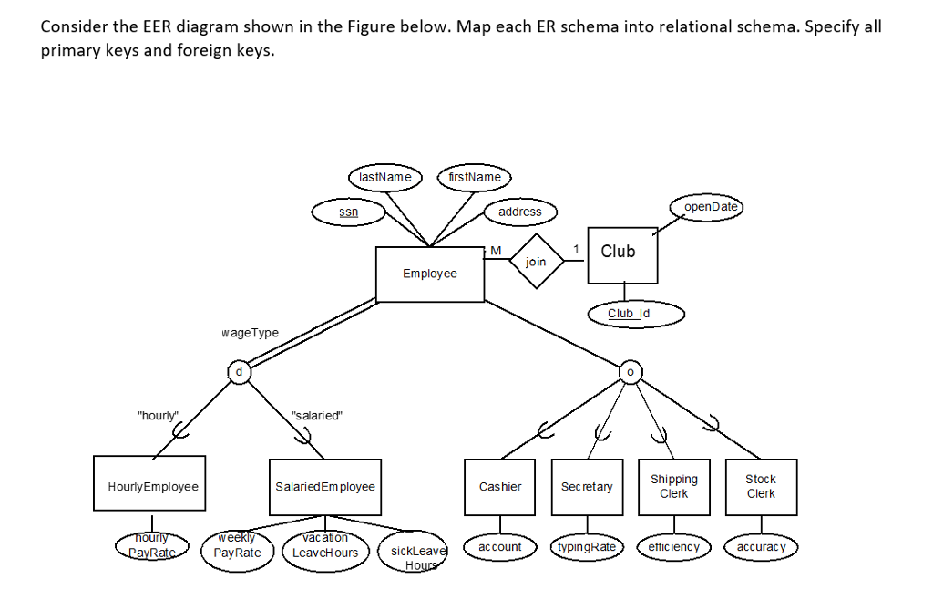 Диаграмма. Eer-модель. Eer diagram. Концепции eer-моделирования.