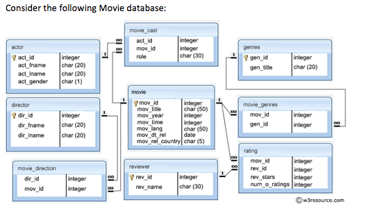 Solved The IMDB Movies database