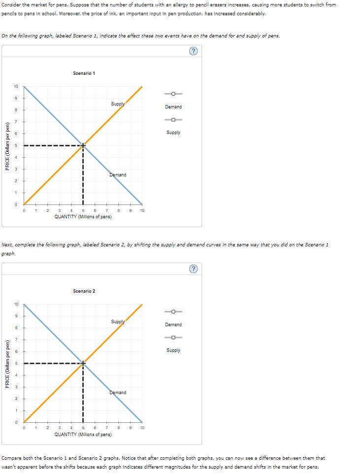 Consider the market for pens. suppose that the number of students with an allergy to pencil erasers increases, causing more students to switch from pencils to pens in school. moreover, the price of ink, an important input in pen production, has increased considerably. on the following graph, labeled scenario 1, indicate the effect these two events have on the demand for and supply of pens. scenario 1 10 supp mand 0 1234 67 b910 quantity (milions of pens) next, complete the following graph, labeled scenario 2, by shifting the supply and demand curves in the same way that you did on the scenario 1 graph. scenario 2 10 mand 0 123 4 6 7 b910 quantity (milions of pans) compare both the scenario 1 and scenario 2 graphs. notice that after completing both graphs, you can now see a difference between them that wasnt apparent before the shifts because each graph indicates different magnitudes for the supply and demand shifts in the market for pens.