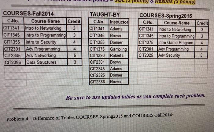 t ㄧˋ ﹄ () points) & Results (3 points) COURSES-Fall2014 TAUGHT-BY COURSES-Spring2015 Course Name Credit C-No. CIT1341 Intr